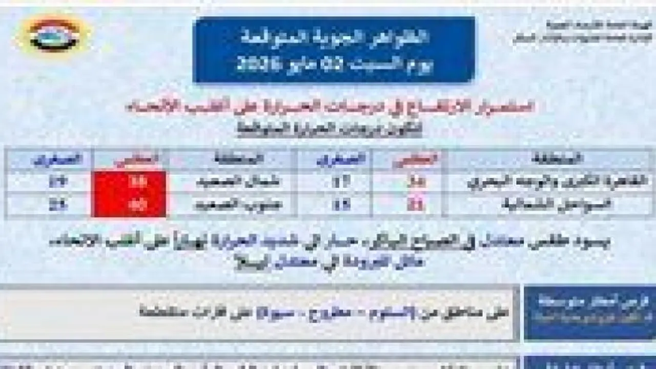 ارتفاع الحرارة وأمطار رعدية ورياح مثيرة للأتربة ضمن طقس السبت 2 مايو